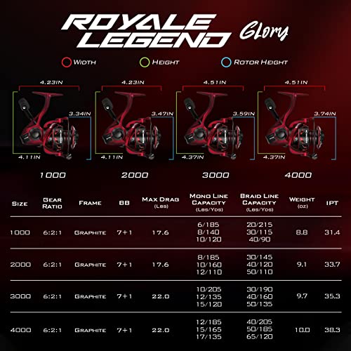 KastKing Royale Legend Glory Fishing Reel - 6.2:1 Gear Ratio Spinning Reel, Up to 22 Lbs of Carbon Drag, 7+1 Stainless Steel Ball Bearings, Graphite Frame, Asymmetric Spinning Reel Rotor Design