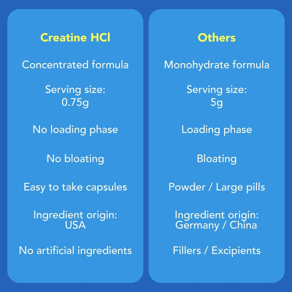 AMANDEAN Creatine HCl Pills. American Made CON-CRET. 120 Veggie Capsules. 7X Concentrated vs Monohydrate Powder. Supports Muscle Growth, Energy, Cognitive Function, Recovery. Gluten Free, Non-GMO.