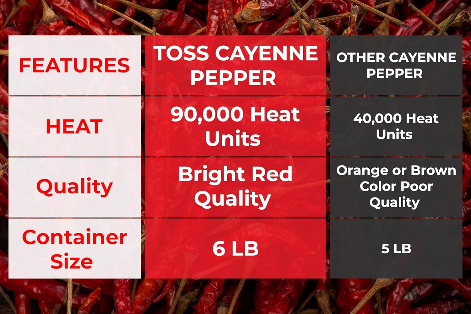 Extreme Hot Cayenne Pepper Powder Bulk 90,000 Heat Units 6 LB, Ground Cayenne Powder Hot Pepper Powder - Red Pepper Powder Spice for Home and Commercial Cooking