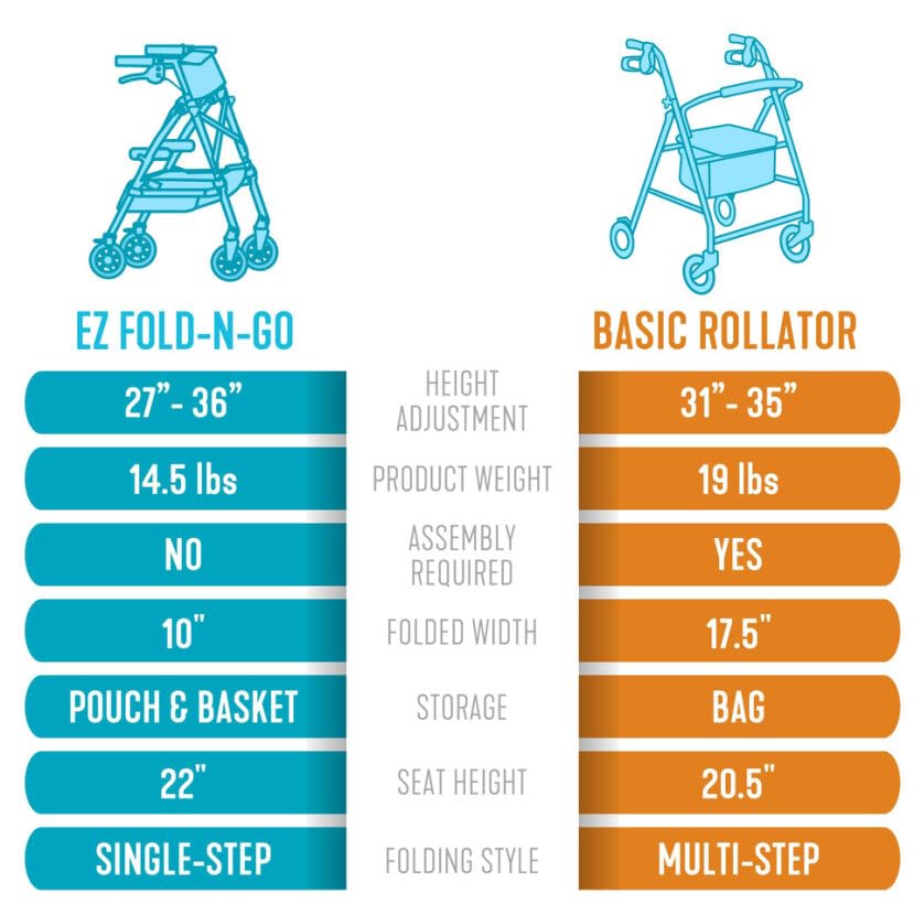 Stander Wonder Rollator Plus Short, Lightweight Junior Folding Walker for Seniors and Adults, Travel EZ Fold-N-Go Rollator, Petite Walker with Wheels and Seat, Cobalt Blue